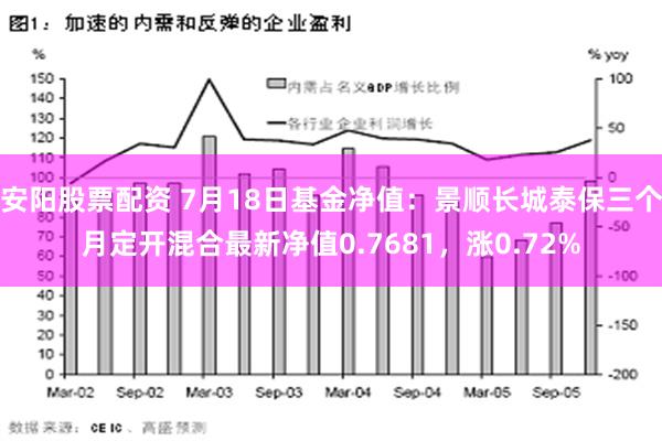 安阳股票配资 7月18日基金净值：景顺长城泰保三个月定开混合最新净值0.7681，涨0.72%