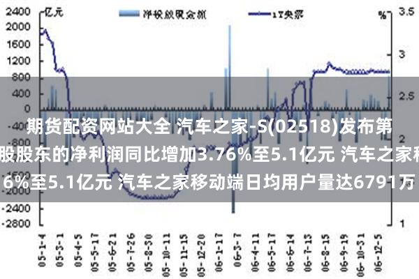 期货配资网站大全 汽车之家-S(02518)发布第二季度业绩 归属于普通股股东的净利润同比增加3.76%至5.1亿元 汽车之家移动端日均用户量达6791万